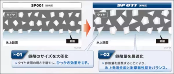 「トラック・バス用スタッドレスタイヤ「SP011」を新発売」の画像