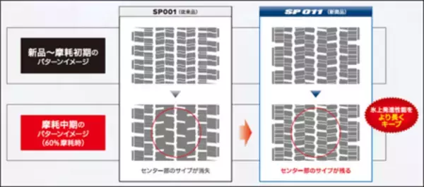 「トラック・バス用スタッドレスタイヤ「SP011」を新発売」の画像