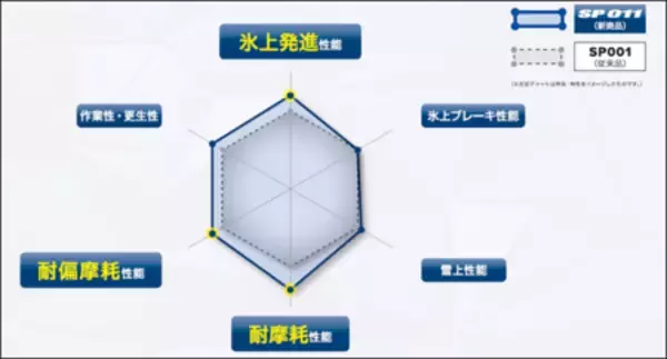 「トラック・バス用スタッドレスタイヤ「SP011」を新発売」の画像