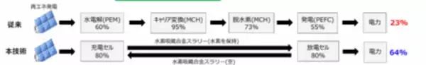 「【世界初】 新開発の“液体水素キャリア”を利用したグリーン水素製造→利用までの一貫実証に成功」の画像