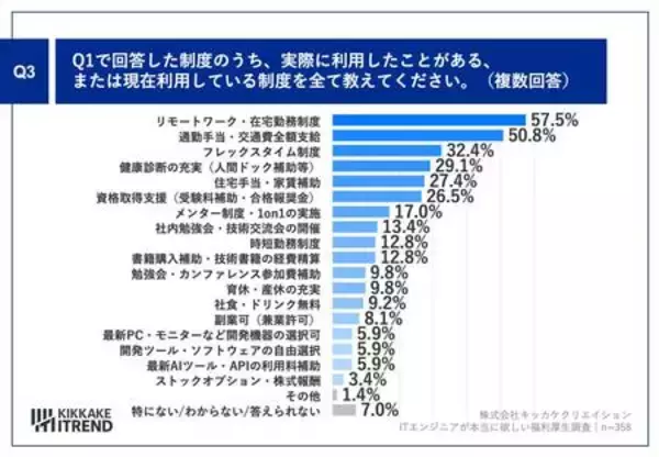 「20〜30代ITエンジニア375名調査｜あれば嬉しい福利厚生1位はリモート、7割が成果向上を実感」の画像