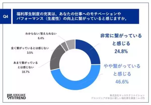 「20〜30代ITエンジニア375名調査｜あれば嬉しい福利厚生1位はリモート、7割が成果向上を実感」の画像