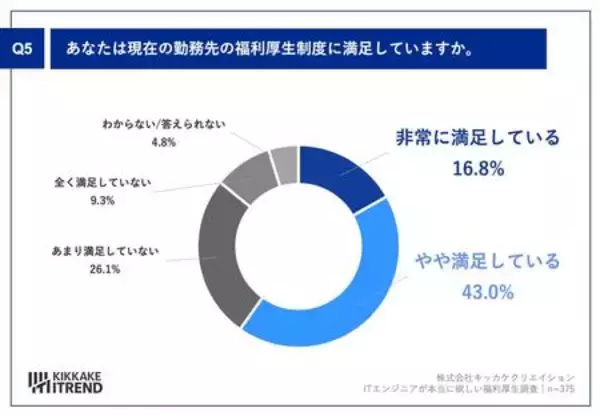 「20〜30代ITエンジニア375名調査｜あれば嬉しい福利厚生1位はリモート、7割が成果向上を実感」の画像