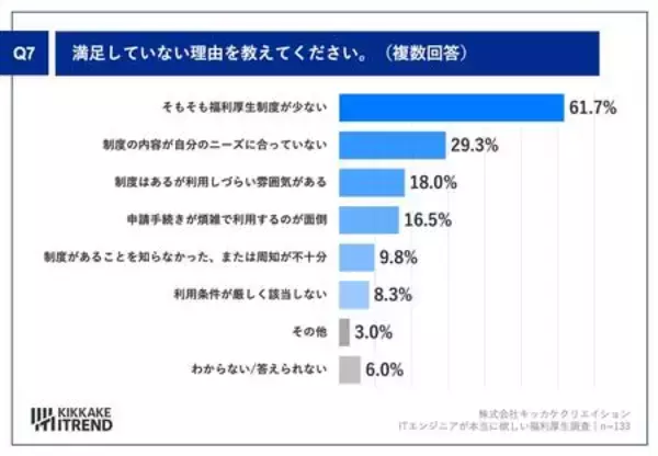 「20〜30代ITエンジニア375名調査｜あれば嬉しい福利厚生1位はリモート、7割が成果向上を実感」の画像