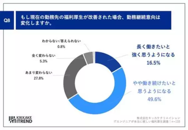 「20〜30代ITエンジニア375名調査｜あれば嬉しい福利厚生1位はリモート、7割が成果向上を実感」の画像