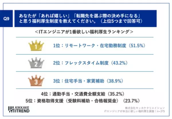 「20〜30代ITエンジニア375名調査｜あれば嬉しい福利厚生1位はリモート、7割が成果向上を実感」の画像