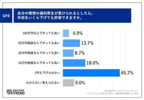「20〜30代ITエンジニア375名調査｜あれば嬉しい福利厚生1位はリモート、7割が成果向上を実感」の画像