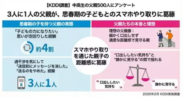 【中高生の父親500人にアンケート調査】 3人に1人の父親が、思春期の子どもとのスマホやり取りに葛藤