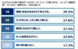 「【中高生の父親500人にアンケート調査】 3人に1人の父親が、思春期の子どもとのスマホやり取りに葛藤」の画像13