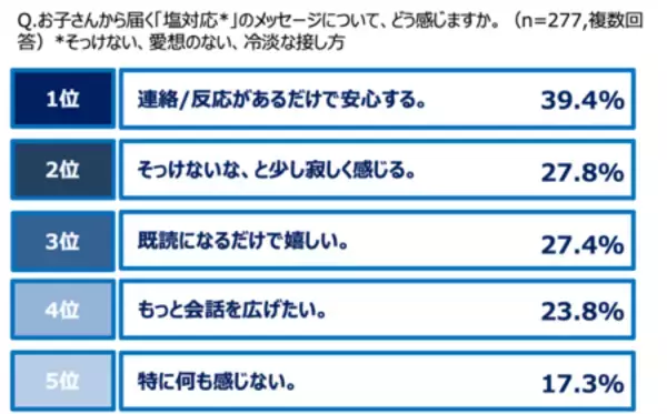 「【中高生の父親500人にアンケート調査】 3人に1人の父親が、思春期の子どもとのスマホやり取りに葛藤」の画像