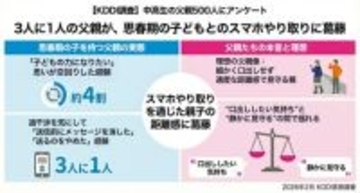 【中高生の父親500人にアンケート調査】 3人に1人の父親が、思春期の子どもとのスマホやり取りに葛藤