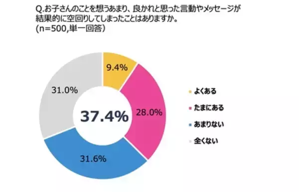 「【中高生の父親500人にアンケート調査】 3人に1人の父親が、思春期の子どもとのスマホやり取りに葛藤」の画像