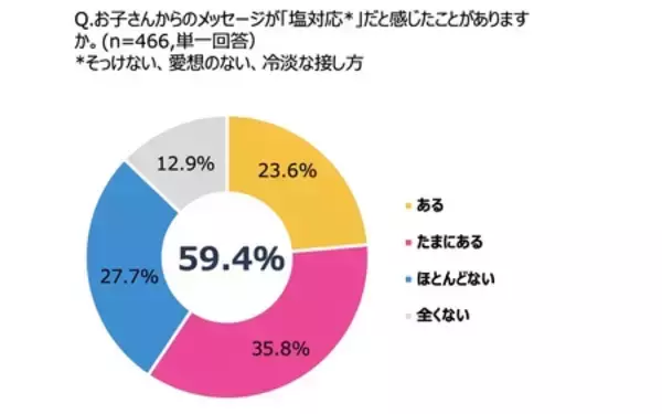 「【中高生の父親500人にアンケート調査】 3人に1人の父親が、思春期の子どもとのスマホやり取りに葛藤」の画像