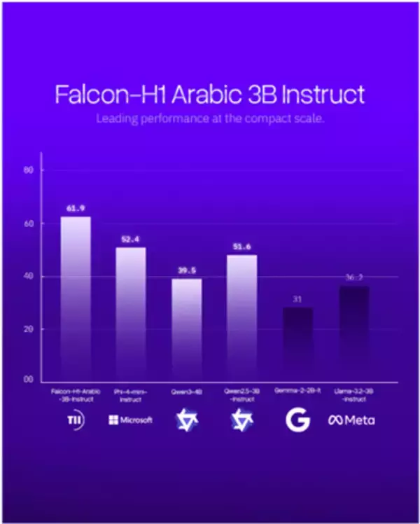 「アブダビのTII、世界をリードするアラビア語AIモデルFalcon-H1 Arabicを発表」の画像