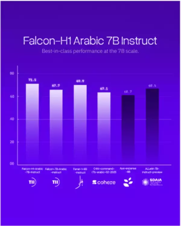 「アブダビのTII、世界をリードするアラビア語AIモデルFalcon-H1 Arabicを発表」の画像