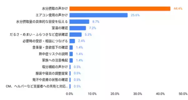 「【夏場の熱中症対策に関する実態調査】訪問看護師が重視する患者様向け対策1位は「水分摂取の声かけ」」の画像