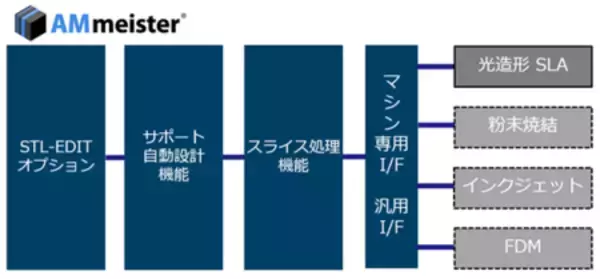 「3Dプリンター用スライス処理ソフト「AMmeister」V8.0を提供開始」の画像