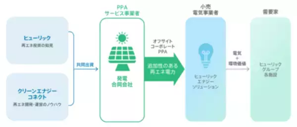 「CEC、ヒューリックとオフサイトPPA事業で協業開始、800カ所の太陽光を開発・運営」の画像