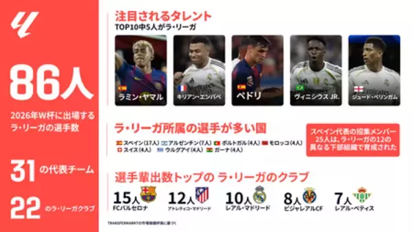 「2026FIFAワールドカップで大活躍しそうなラ・リーガのスター選手たち」の画像