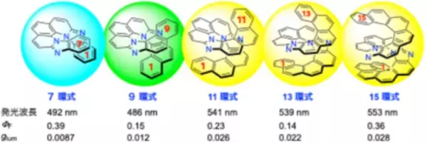 「分子の「長さ」で光の性質を自在に制御」の画像