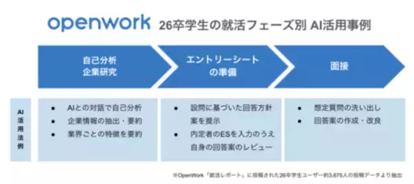 「OpenWork学生ユーザー、過去最多の32万人に到達」の画像
