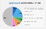 「OpenWork学生ユーザー、過去最多の32万人に到達」の画像3