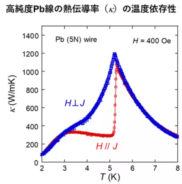 「超伝導体を用いた接合の無い熱ダイオードを開発 ～１本の鉛線を曲げるだけで熱整流を実現！～」の画像