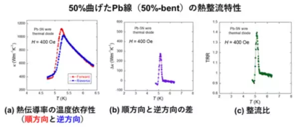「超伝導体を用いた接合の無い熱ダイオードを開発 ～１本の鉛線を曲げるだけで熱整流を実現！～」の画像