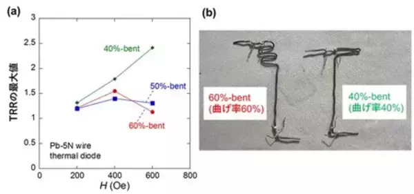 「超伝導体を用いた接合の無い熱ダイオードを開発 ～１本の鉛線を曲げるだけで熱整流を実現！～」の画像