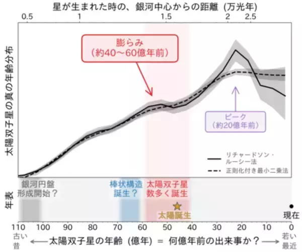 「太陽そっくりの星たちが明かす、太陽系「大移動」の道のり」の画像