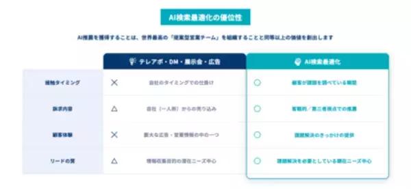 「ChatGPT・Gemini・Claudeで「選ばれる企業」へ、成果報酬型のAI検索最適化サービスを提供開始」の画像