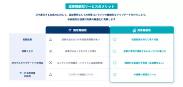 「ChatGPT・Gemini・Claudeで「選ばれる企業」へ、成果報酬型のAI検索最適化サービスを提供開始」の画像