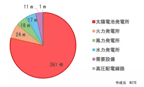 「台風による太陽電池発電所での電気事故　3件に1件は第三者の物件への被害が発生」の画像