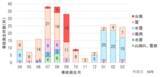 「台風による太陽電池発電所での電気事故　3件に1件は第三者の物件への被害が発生」の画像3