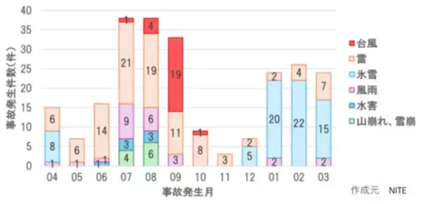 「台風による太陽電池発電所での電気事故　3件に1件は第三者の物件への被害が発生」の画像