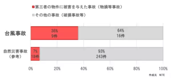 「台風による太陽電池発電所での電気事故　3件に1件は第三者の物件への被害が発生」の画像