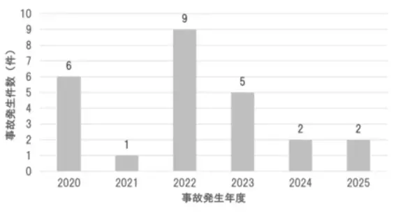 「台風による太陽電池発電所での電気事故　3件に1件は第三者の物件への被害が発生」の画像