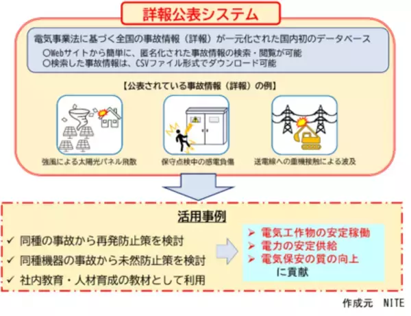 「台風による太陽電池発電所での電気事故　3件に1件は第三者の物件への被害が発生」の画像
