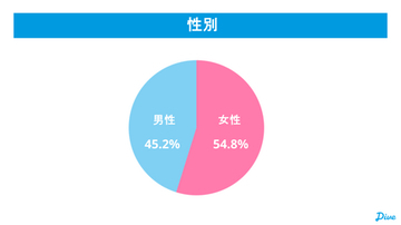 観光HRのダイブ、観光業の「特定技能」支援人数が前年比183％に
