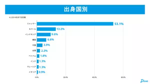 「観光HRのダイブ、観光業の「特定技能」支援人数が前年比183％に」の画像