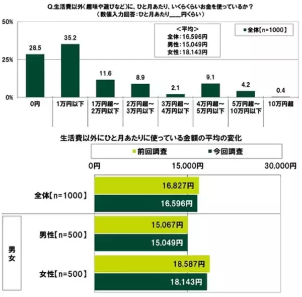 「ＳＭＢＣコンシューマーファイナンス調べ　「年収がどんなに多くても結婚したいと思えない」20代の31.3％」の画像