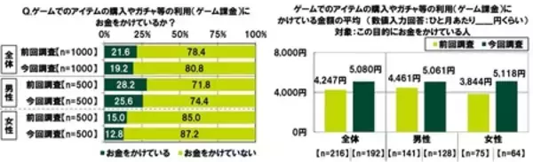 「ＳＭＢＣコンシューマーファイナンス調べ　「年収がどんなに多くても結婚したいと思えない」20代の31.3％」の画像