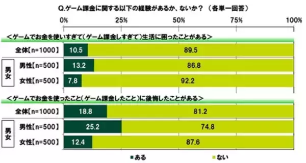 「ＳＭＢＣコンシューマーファイナンス調べ　「年収がどんなに多くても結婚したいと思えない」20代の31.3％」の画像