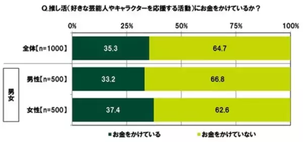 「ＳＭＢＣコンシューマーファイナンス調べ　「年収がどんなに多くても結婚したいと思えない」20代の31.3％」の画像
