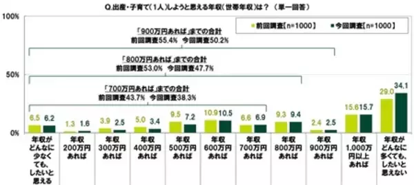 「ＳＭＢＣコンシューマーファイナンス調べ　「年収がどんなに多くても結婚したいと思えない」20代の31.3％」の画像