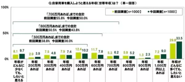 「ＳＭＢＣコンシューマーファイナンス調べ　「年収がどんなに多くても結婚したいと思えない」20代の31.3％」の画像