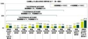 ＳＭＢＣコンシューマーファイナンス調べ　「年収がどんなに多くても結婚したいと思えない」20代の31.3％