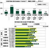 「ＳＭＢＣコンシューマーファイナンス調べ　「年収がどんなに多くても結婚したいと思えない」20代の31.3％」の画像2