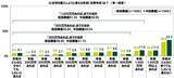 「ＳＭＢＣコンシューマーファイナンス調べ　「年収がどんなに多くても結婚したいと思えない」20代の31.3％」の画像20