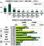 「ＳＭＢＣコンシューマーファイナンス調べ　「年収がどんなに多くても結婚したいと思えない」20代の31.3％」の画像3
